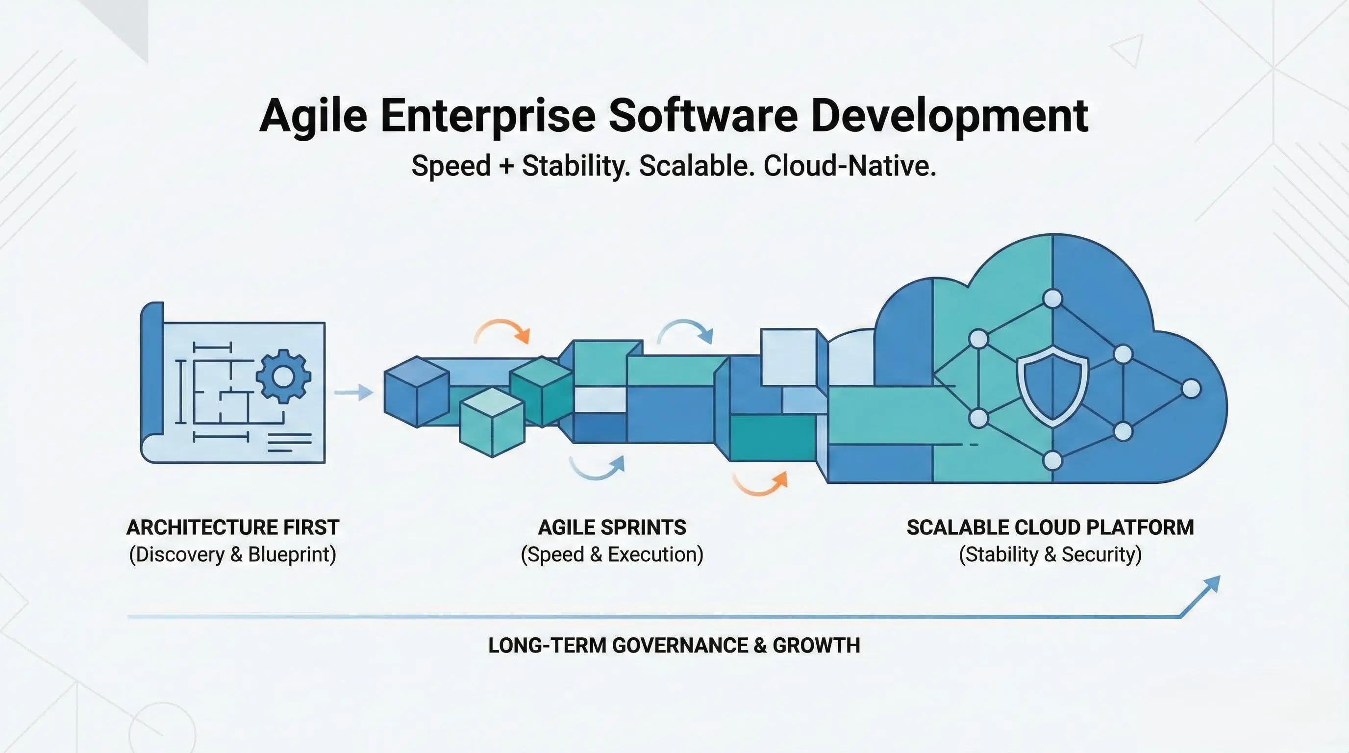 Agile Enterprise Software Development Process | Renderbit Technologies